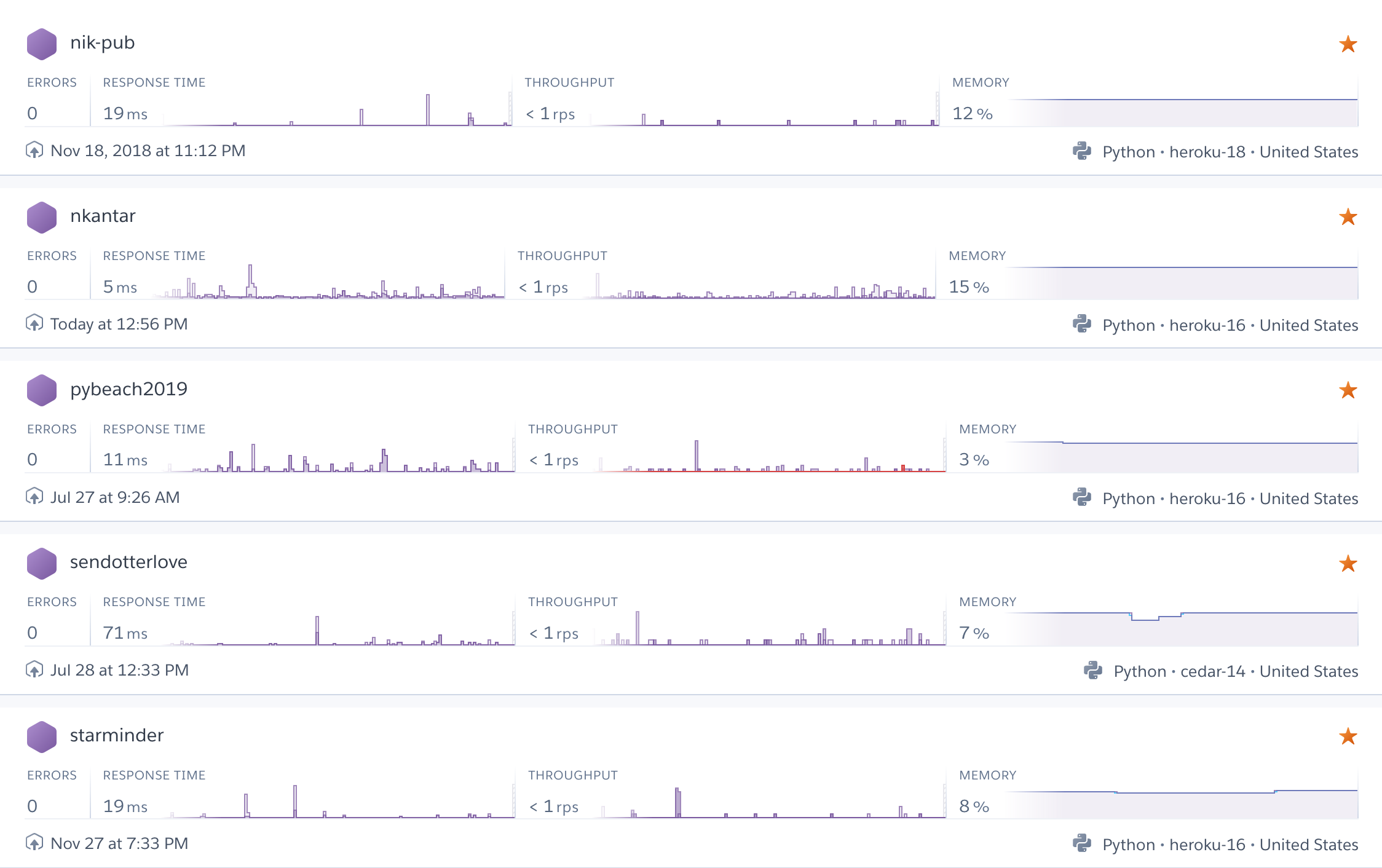 Heroku stats