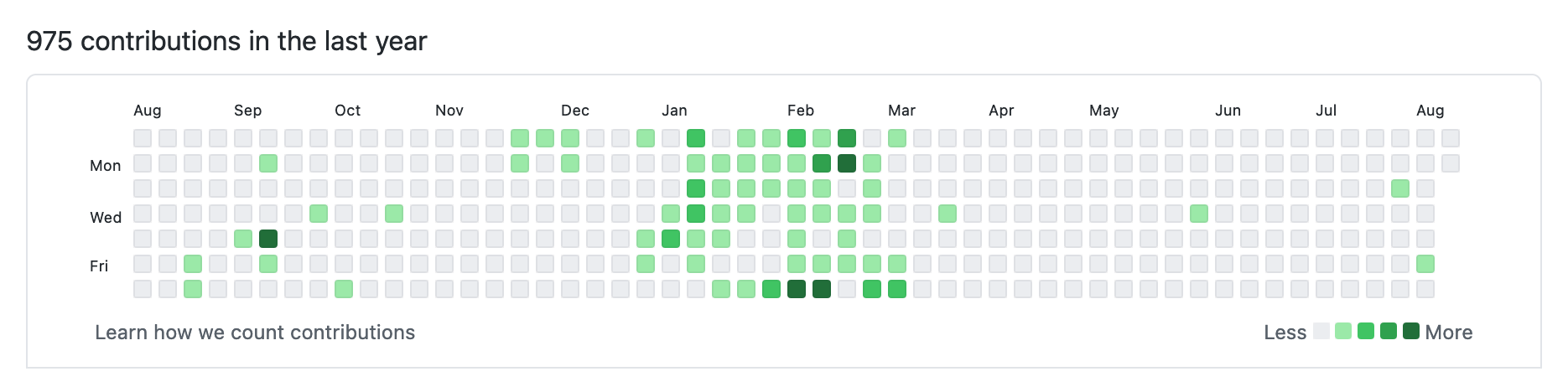 My GitHub activity